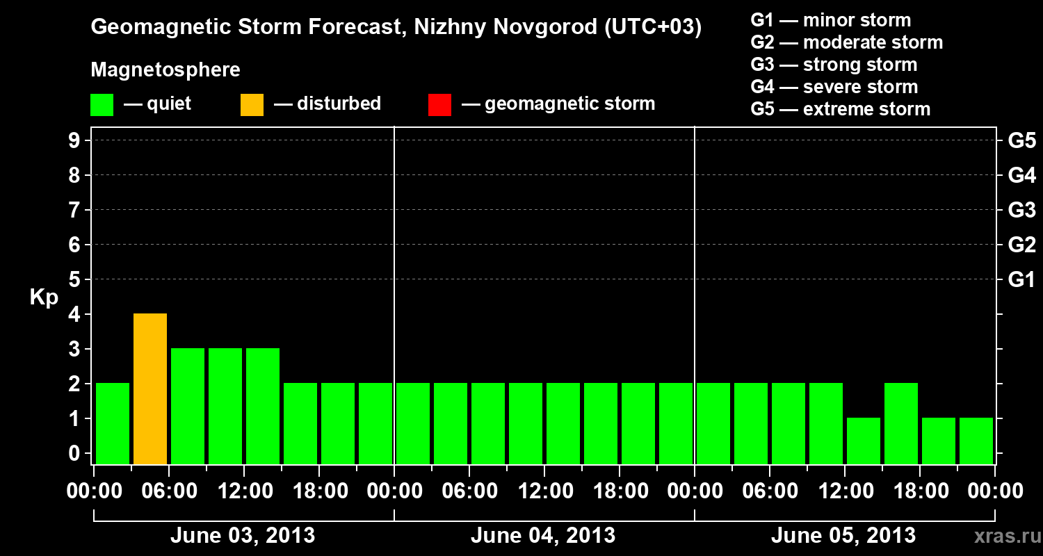 Forecast of the geomagnetic index&nbsp;Kp