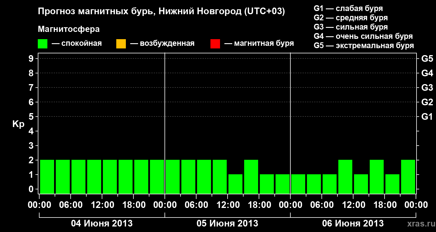 Прогноз геомагнитного индекса&nbsp;Kp
