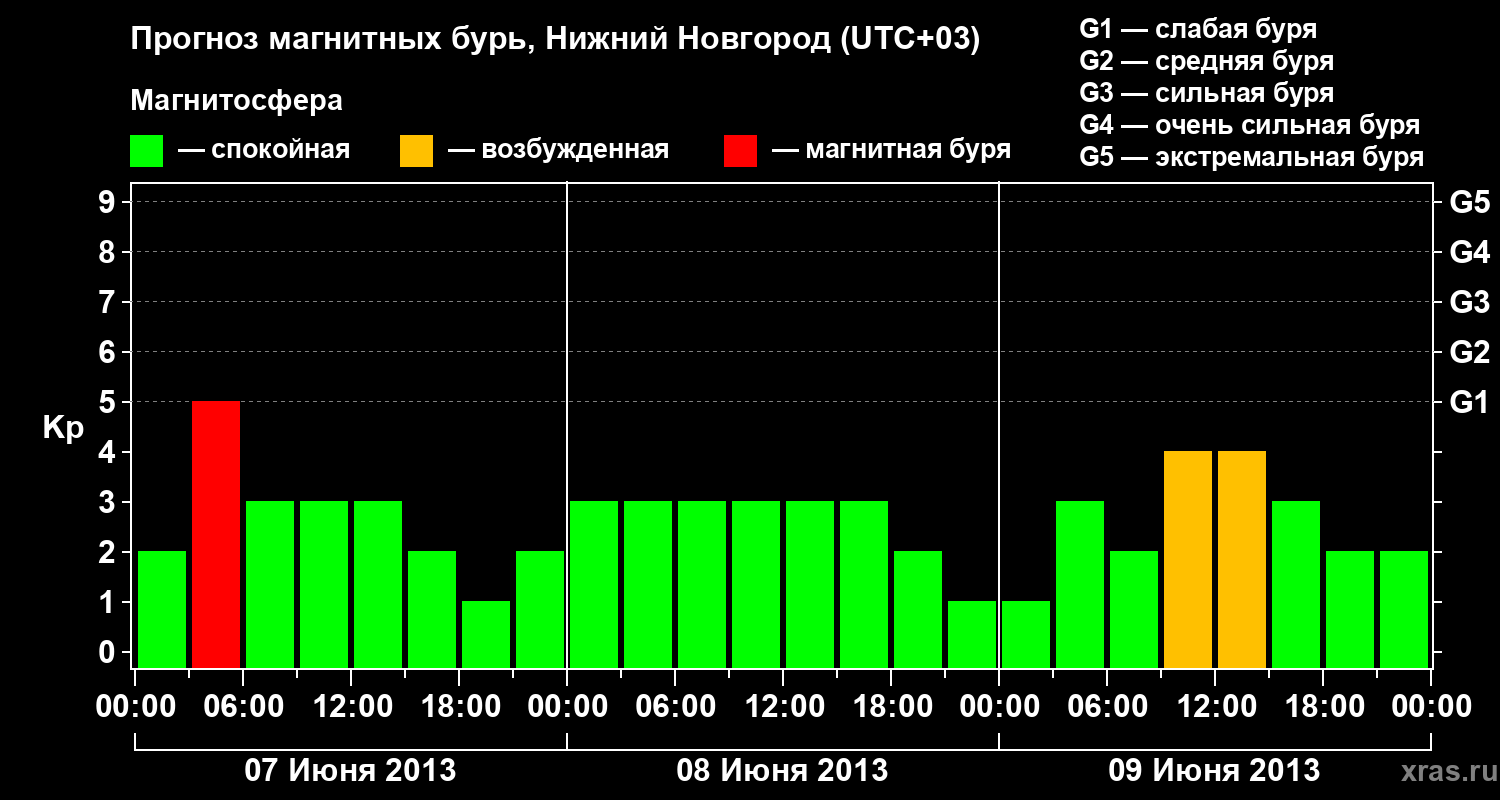 Прогноз геомагнитного индекса&nbsp;Kp