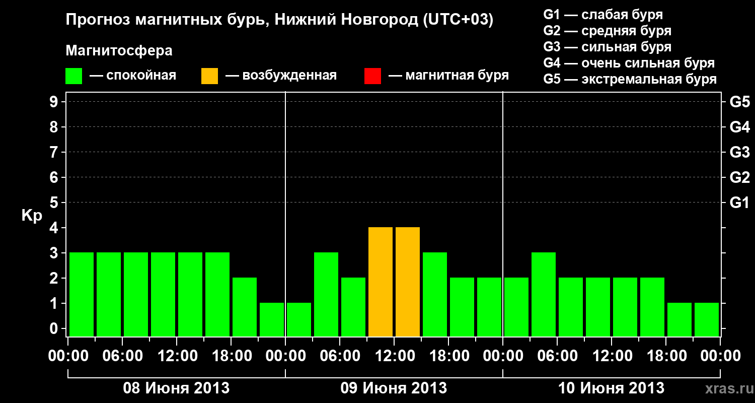 Прогноз геомагнитного индекса&nbsp;Kp