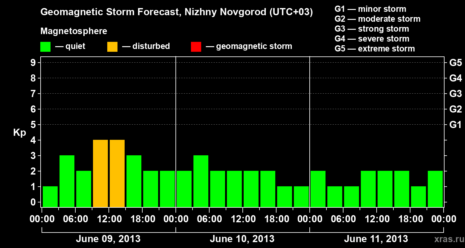 Forecast of the geomagnetic index&nbsp;Kp