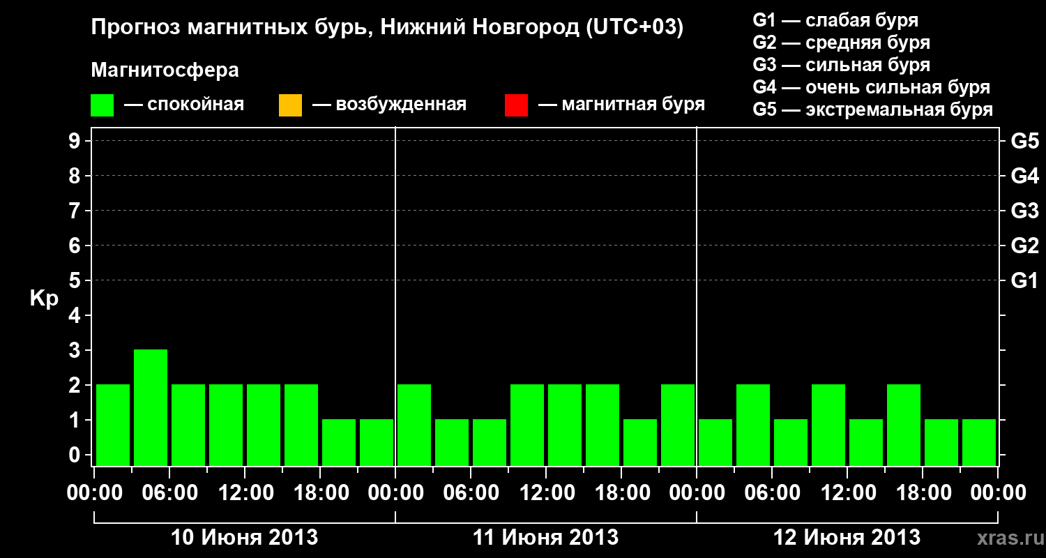 Прогноз геомагнитного индекса&nbsp;Kp
