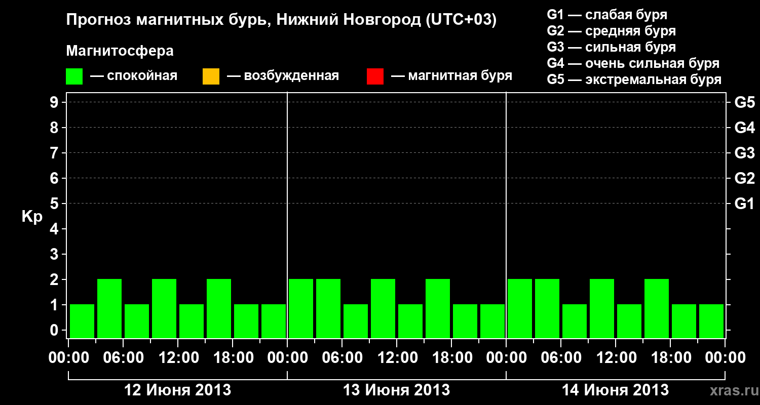 Прогноз геомагнитного индекса&nbsp;Kp