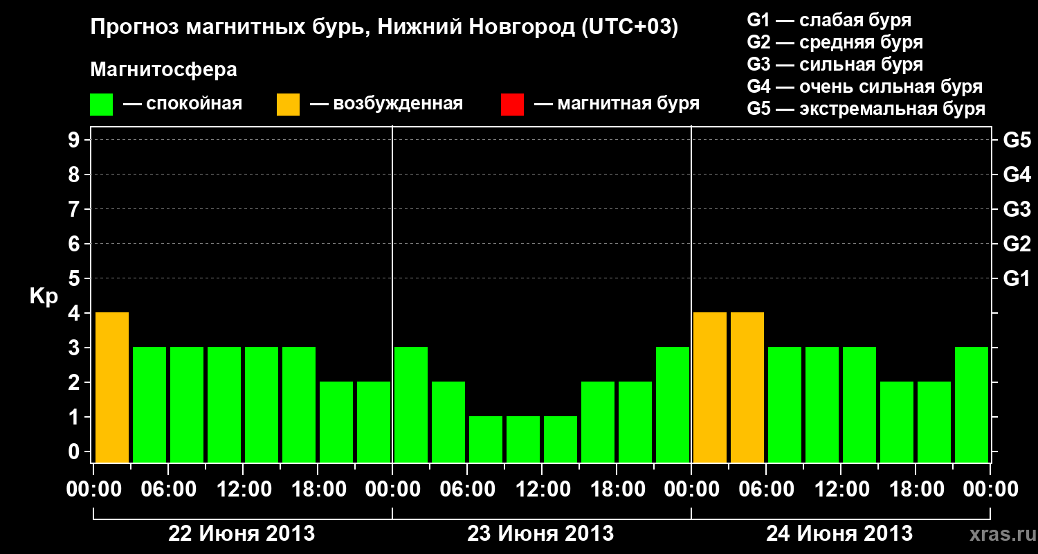 Прогноз геомагнитного индекса&nbsp;Kp