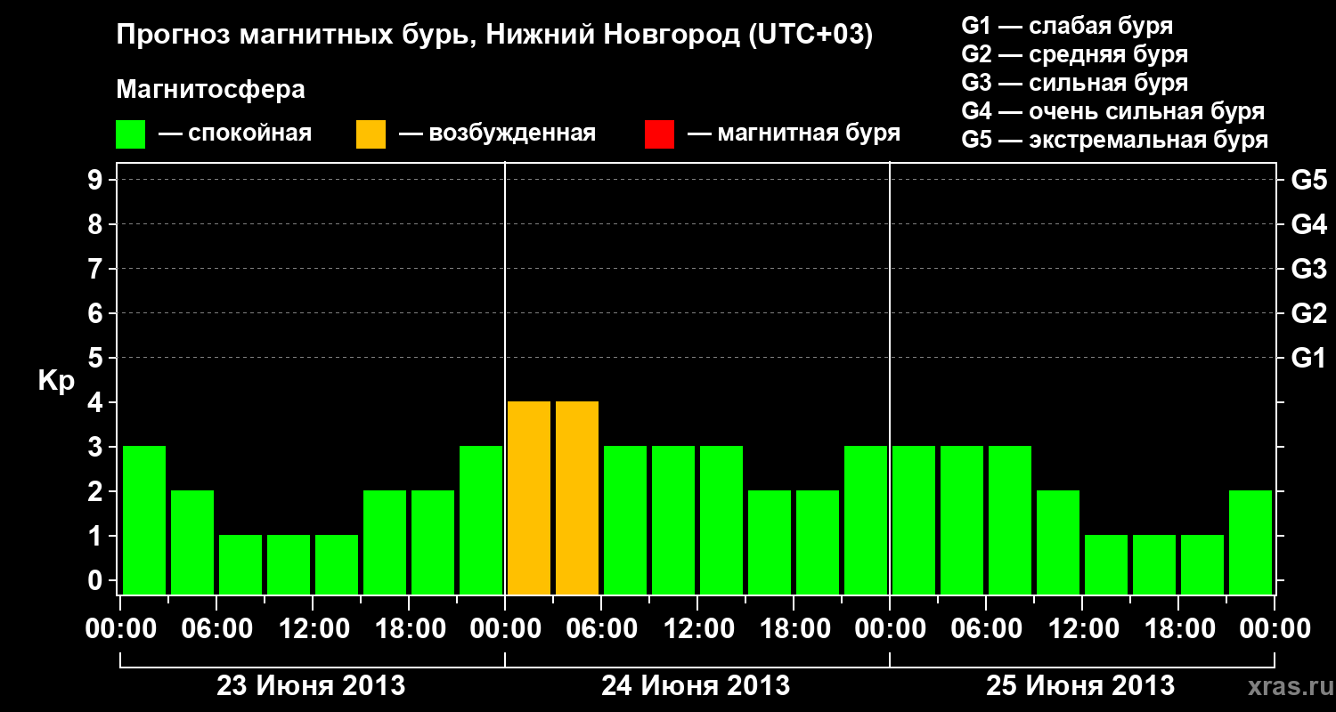 Прогноз геомагнитного индекса&nbsp;Kp