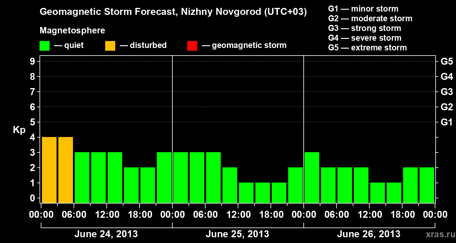 Forecast of the geomagnetic index&nbsp;Kp