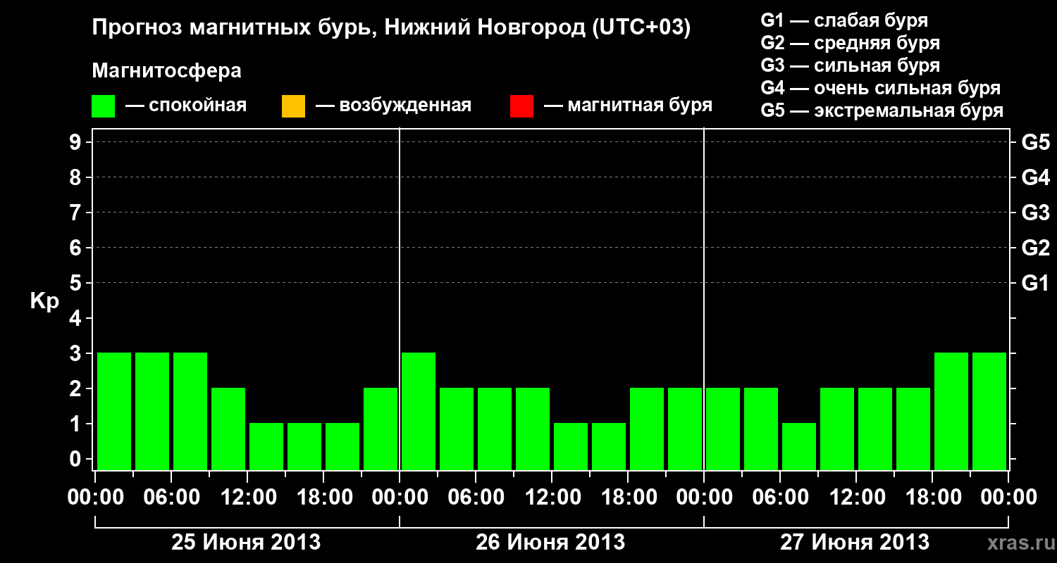 Прогноз геомагнитного индекса&nbsp;Kp
