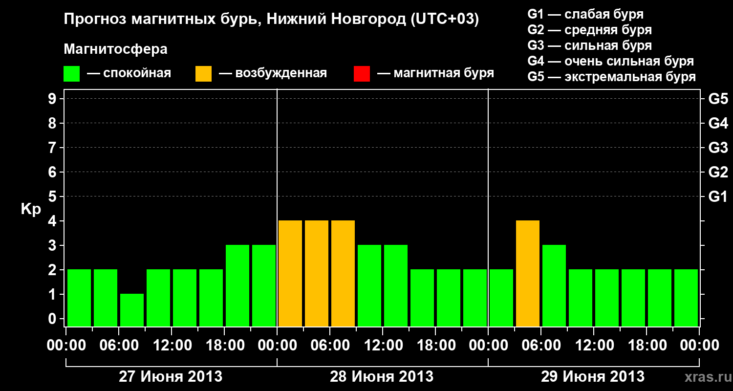 Прогноз геомагнитного индекса&nbsp;Kp