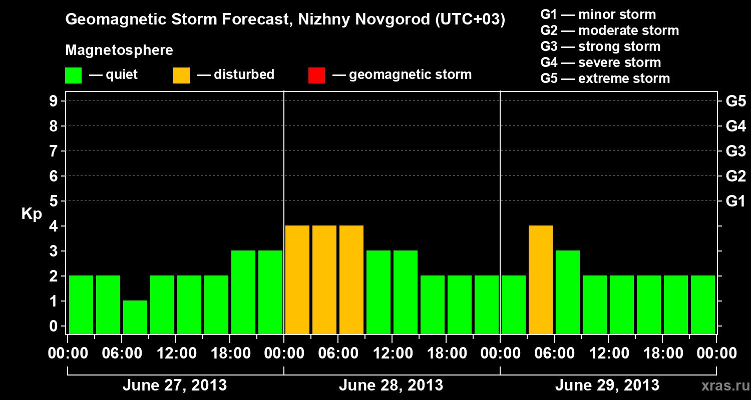 Forecast of the geomagnetic index&nbsp;Kp