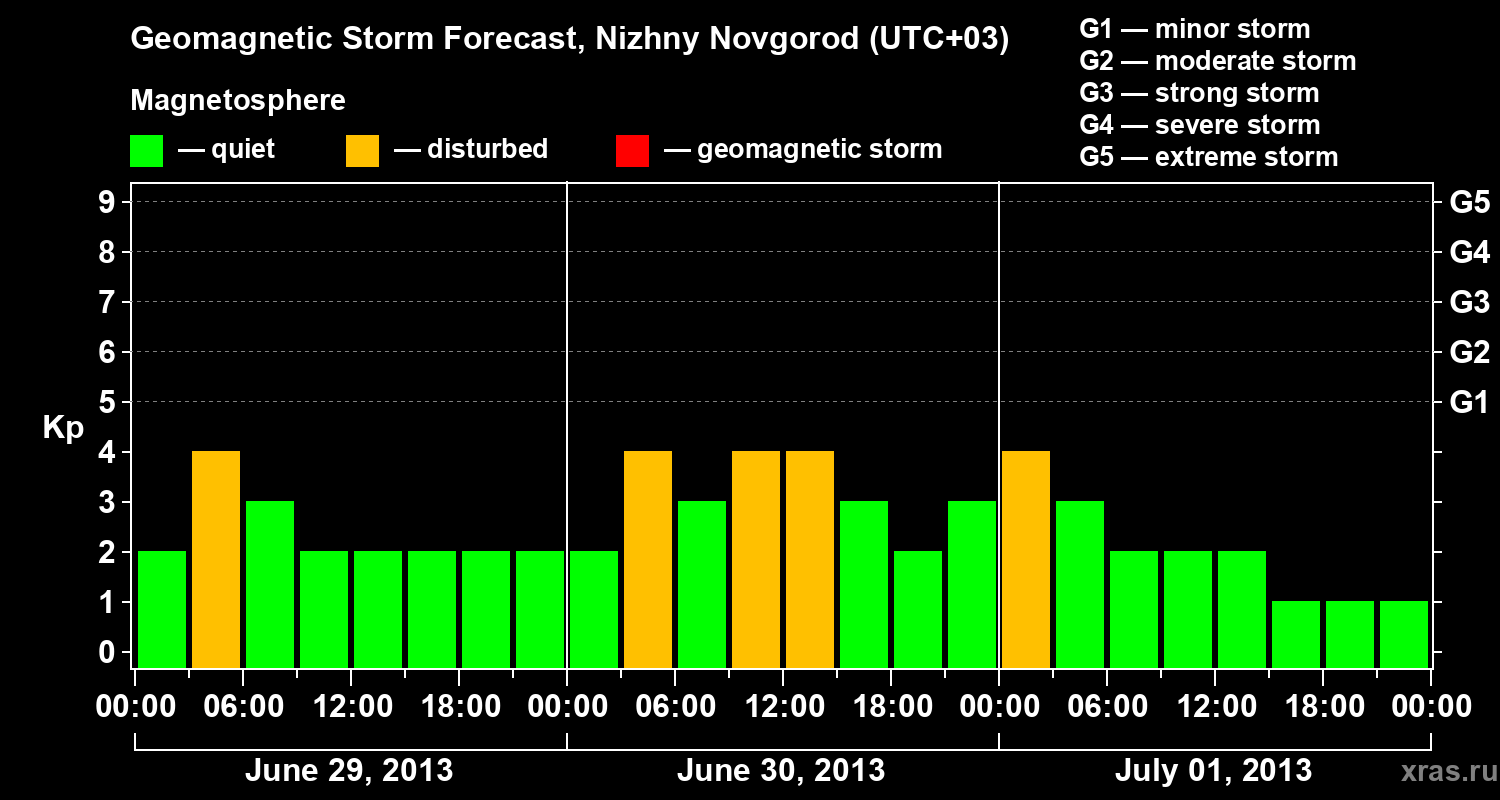 Forecast of the geomagnetic index&nbsp;Kp