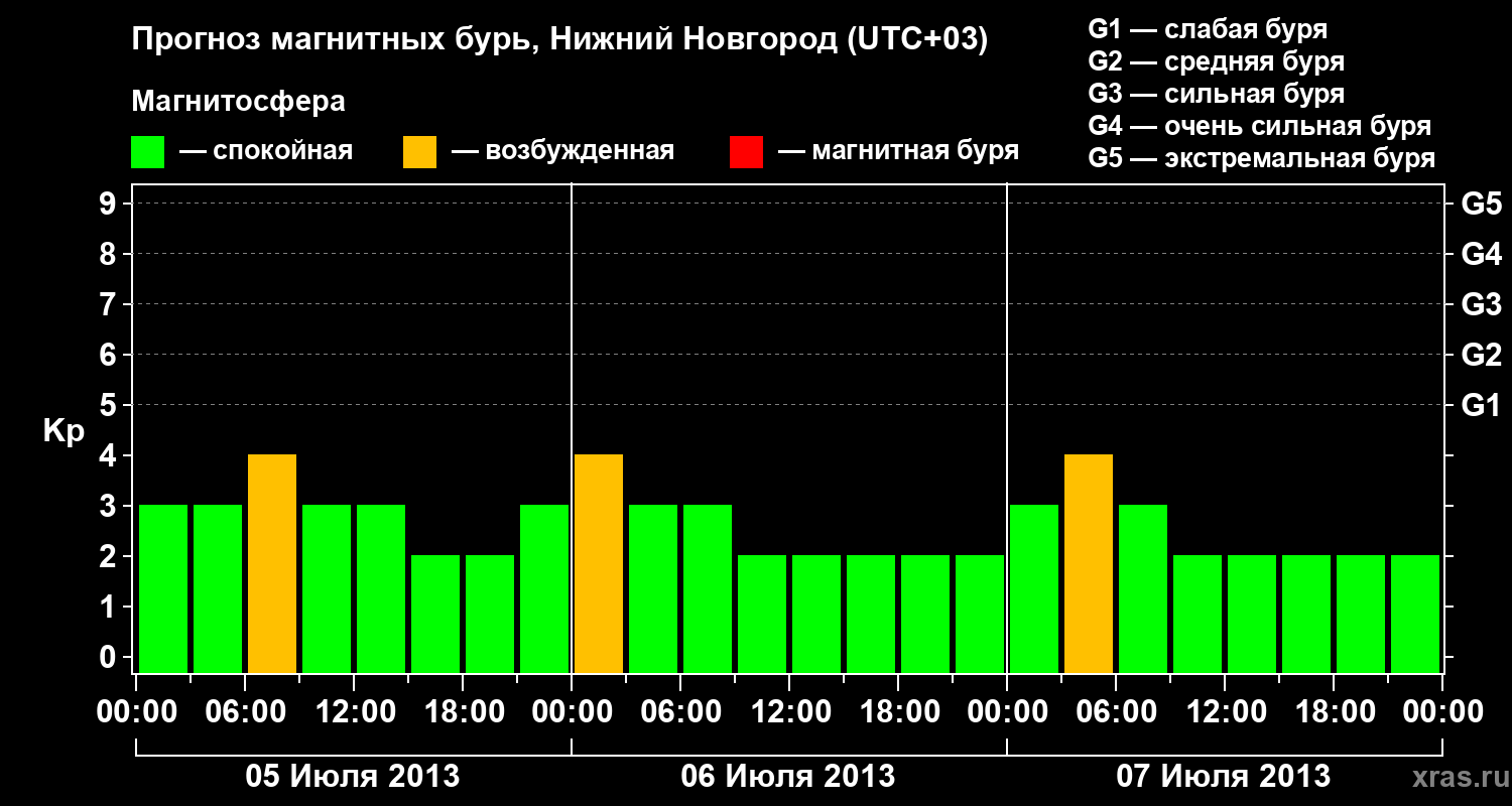 Прогноз геомагнитного индекса&nbsp;Kp