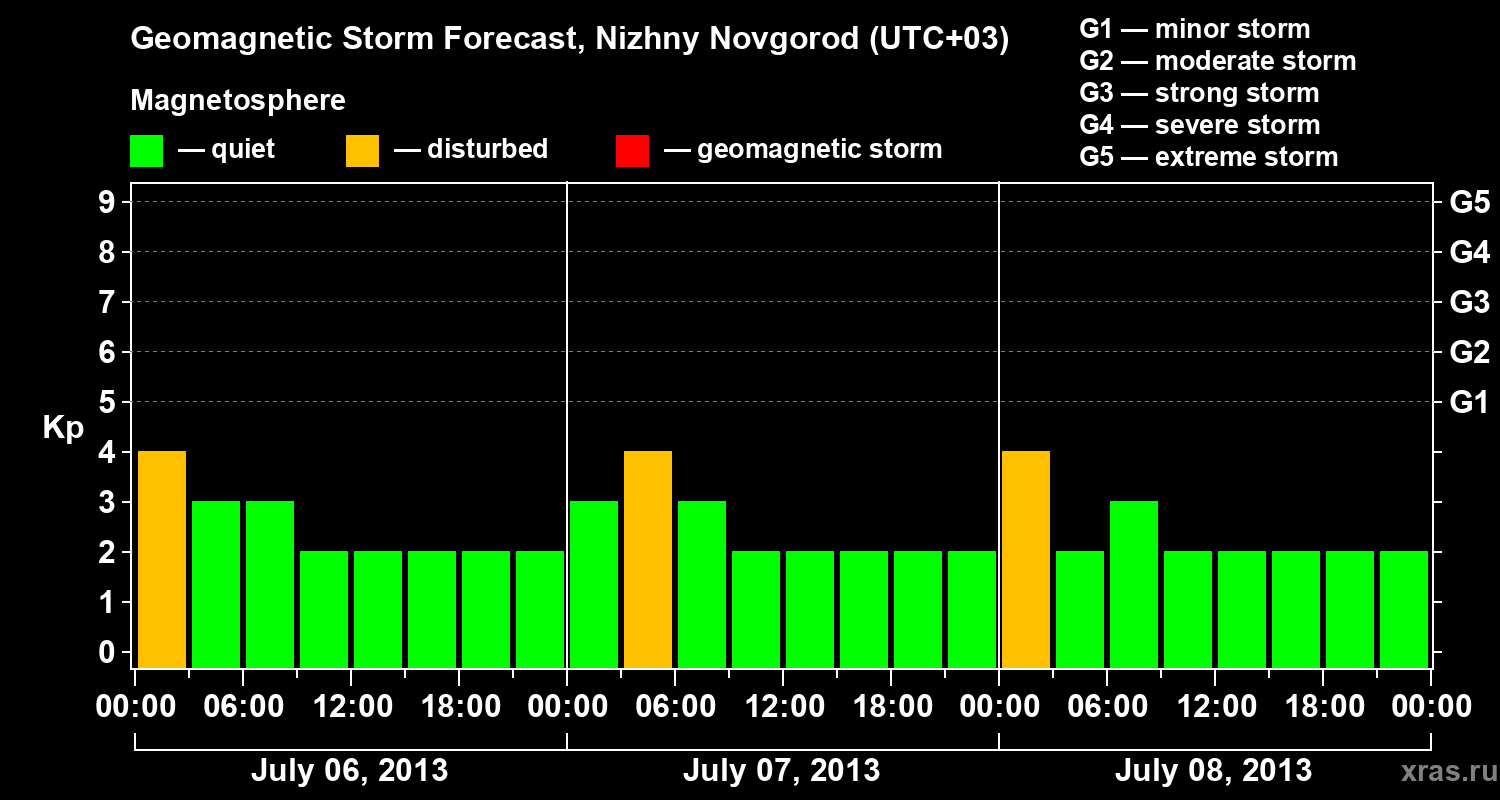 Forecast of the geomagnetic index&nbsp;Kp