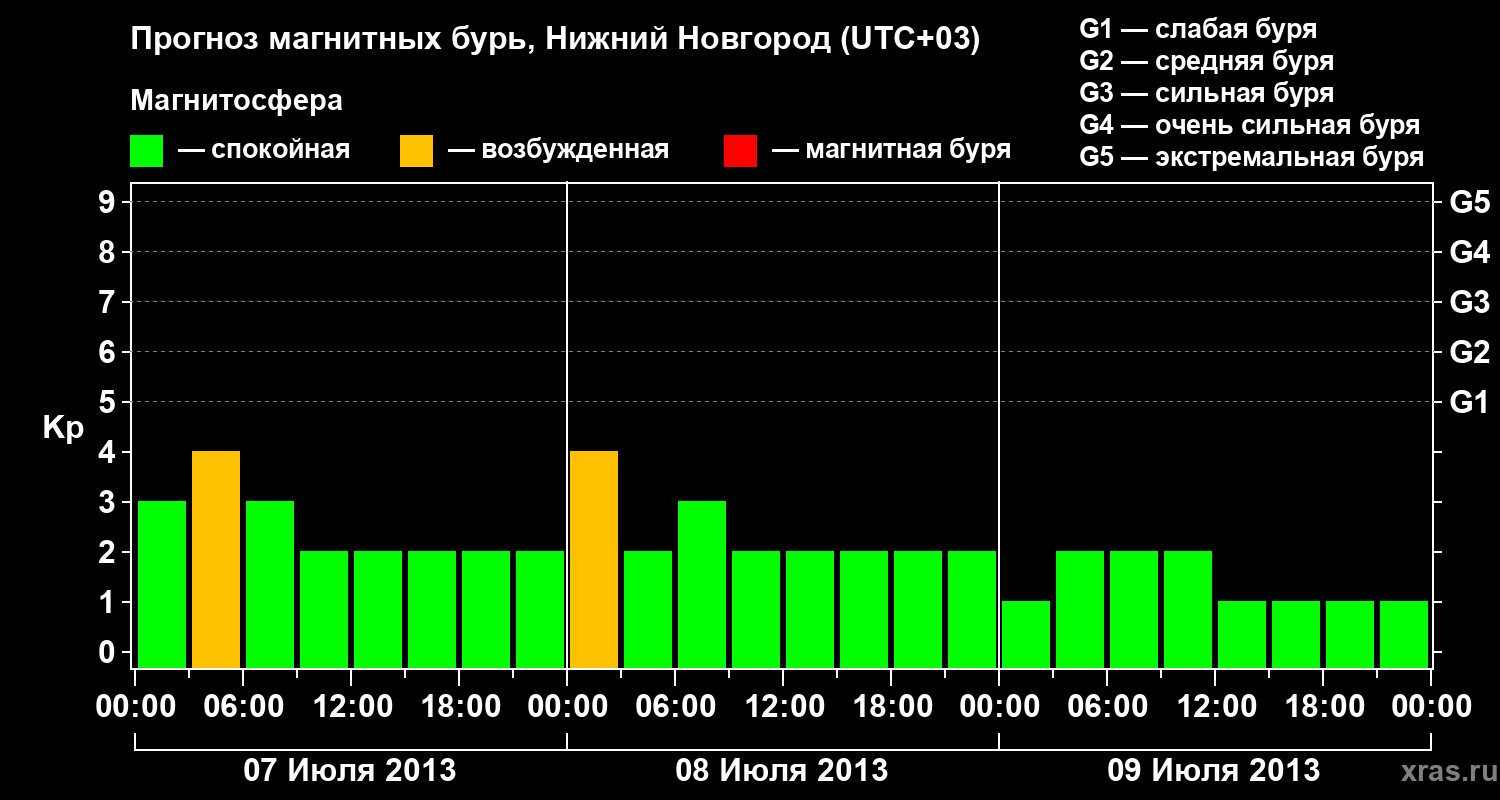 Прогноз геомагнитного индекса Kp