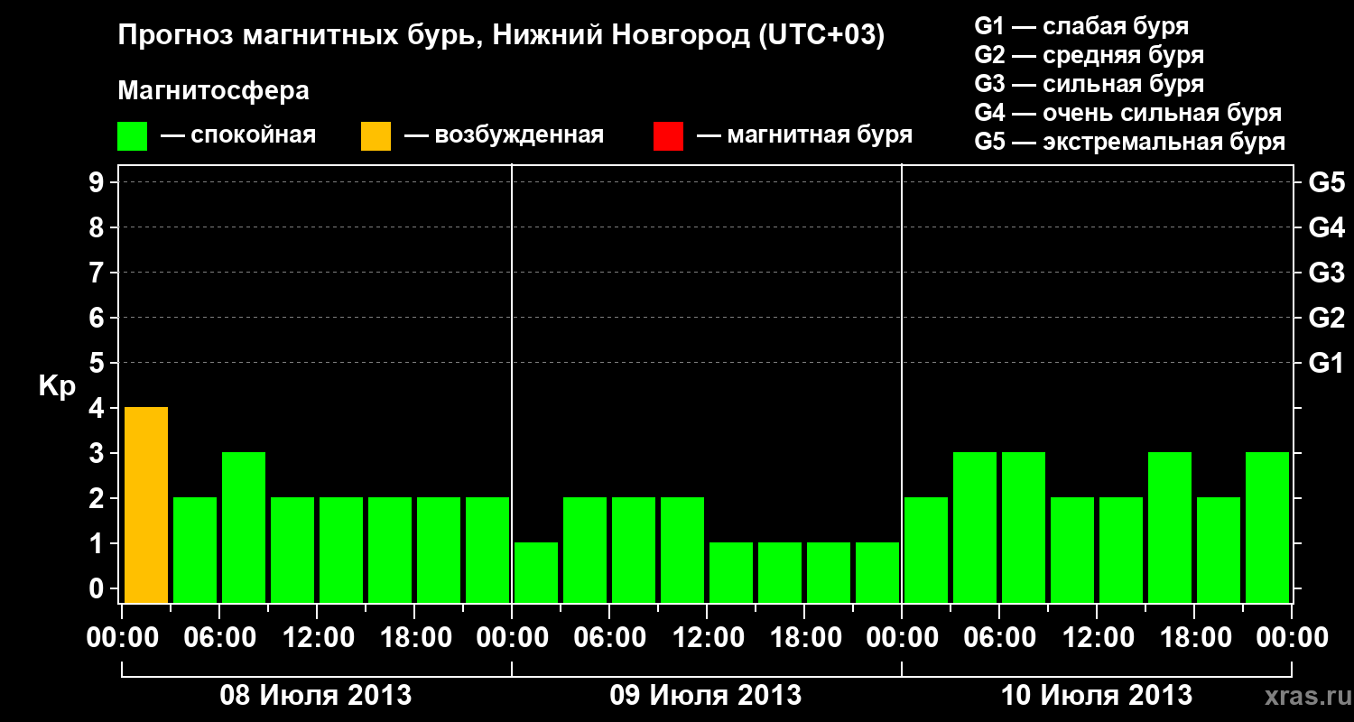 Прогноз геомагнитного индекса&nbsp;Kp