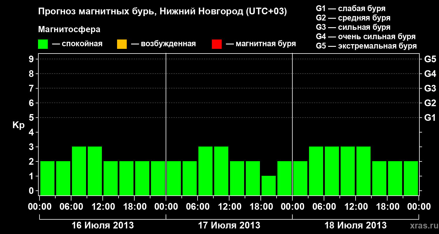 Прогноз геомагнитного индекса&nbsp;Kp