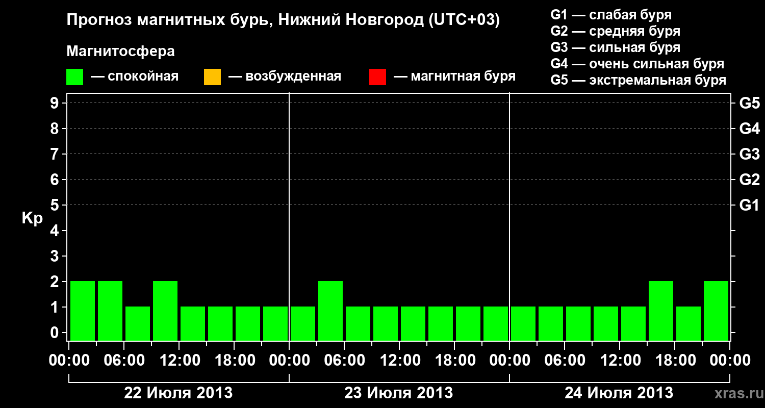 Прогноз геомагнитного индекса&nbsp;Kp