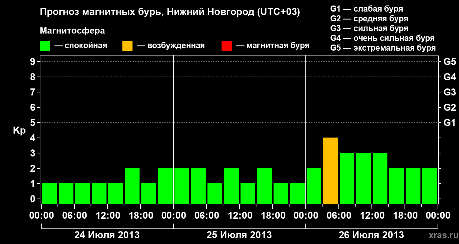 Прогноз геомагнитного индекса&nbsp;Kp