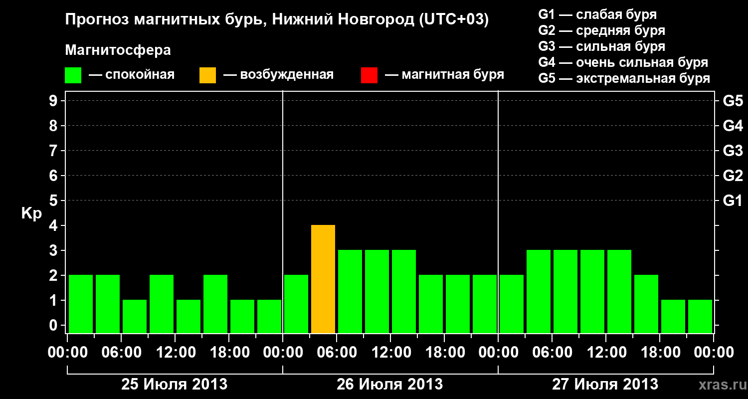 Прогноз геомагнитного индекса Kp