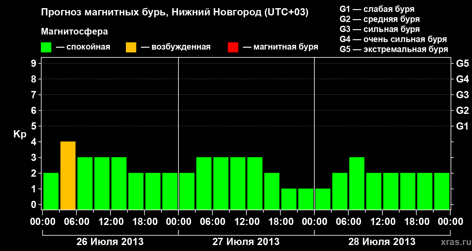 Прогноз геомагнитного индекса Kp