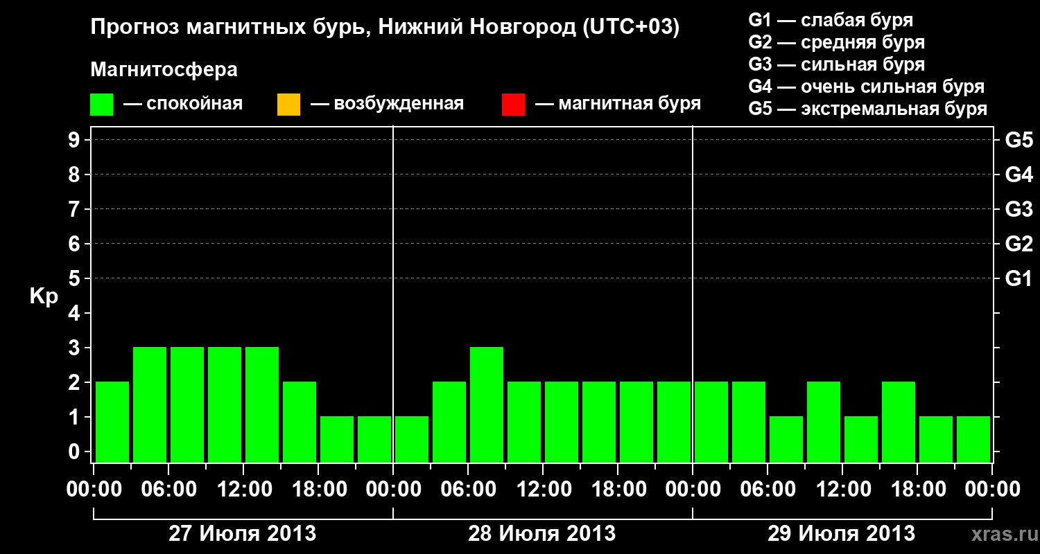 Прогноз геомагнитного индекса&nbsp;Kp