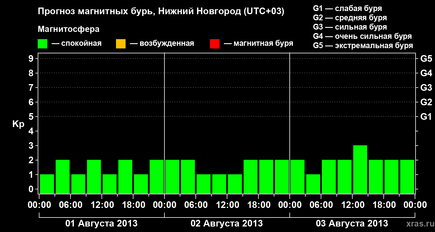 Прогноз геомагнитного индекса&nbsp;Kp