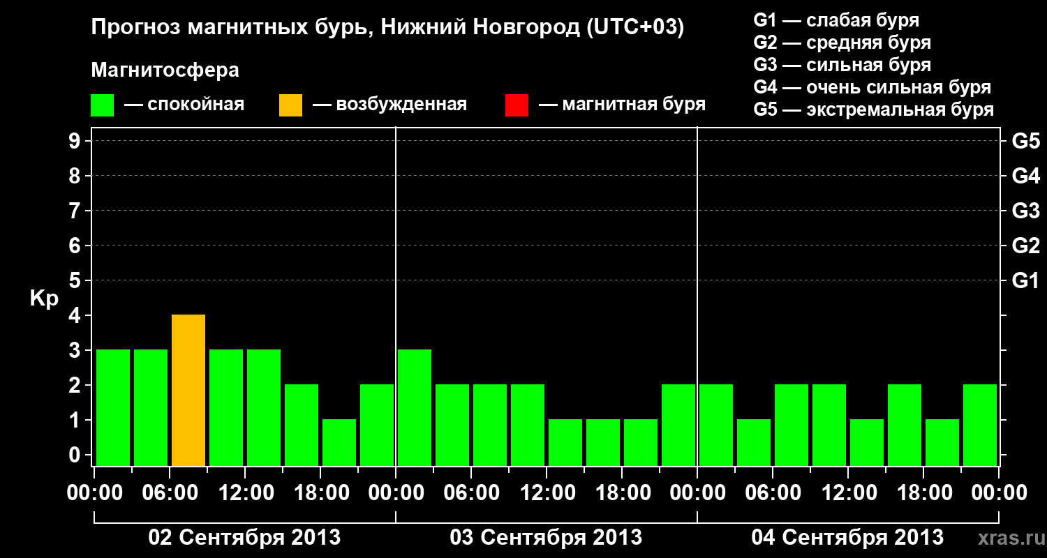 Прогноз геомагнитного индекса&nbsp;Kp