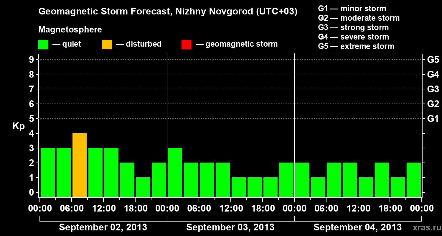 Forecast of the geomagnetic index Kp