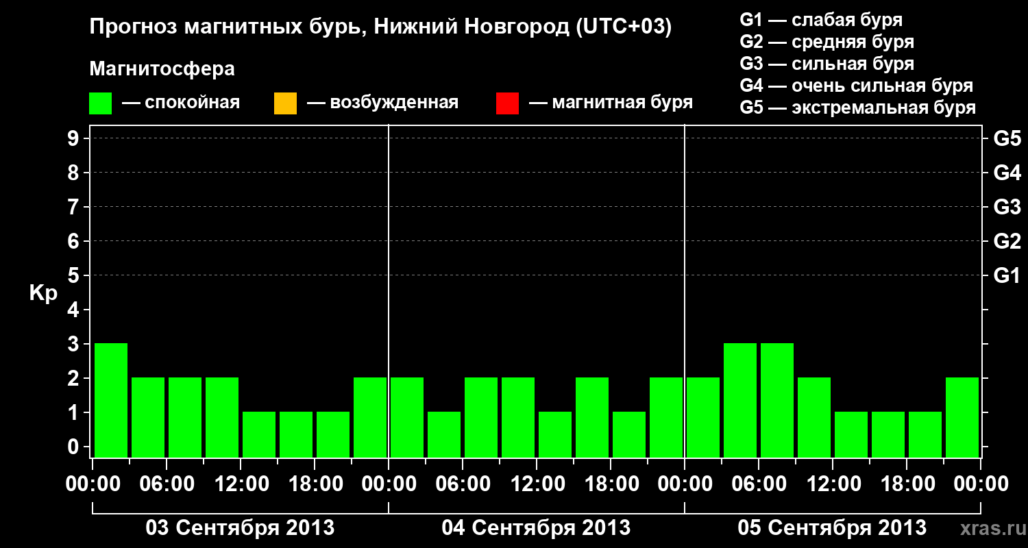 Прогноз геомагнитного индекса&nbsp;Kp