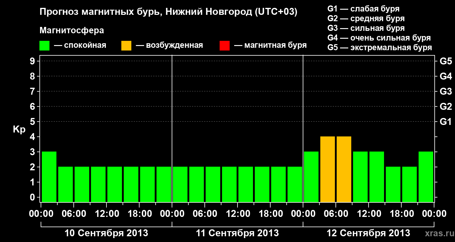 Прогноз геомагнитного индекса&nbsp;Kp