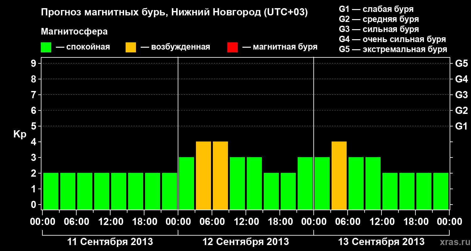 Прогноз геомагнитного индекса&nbsp;Kp