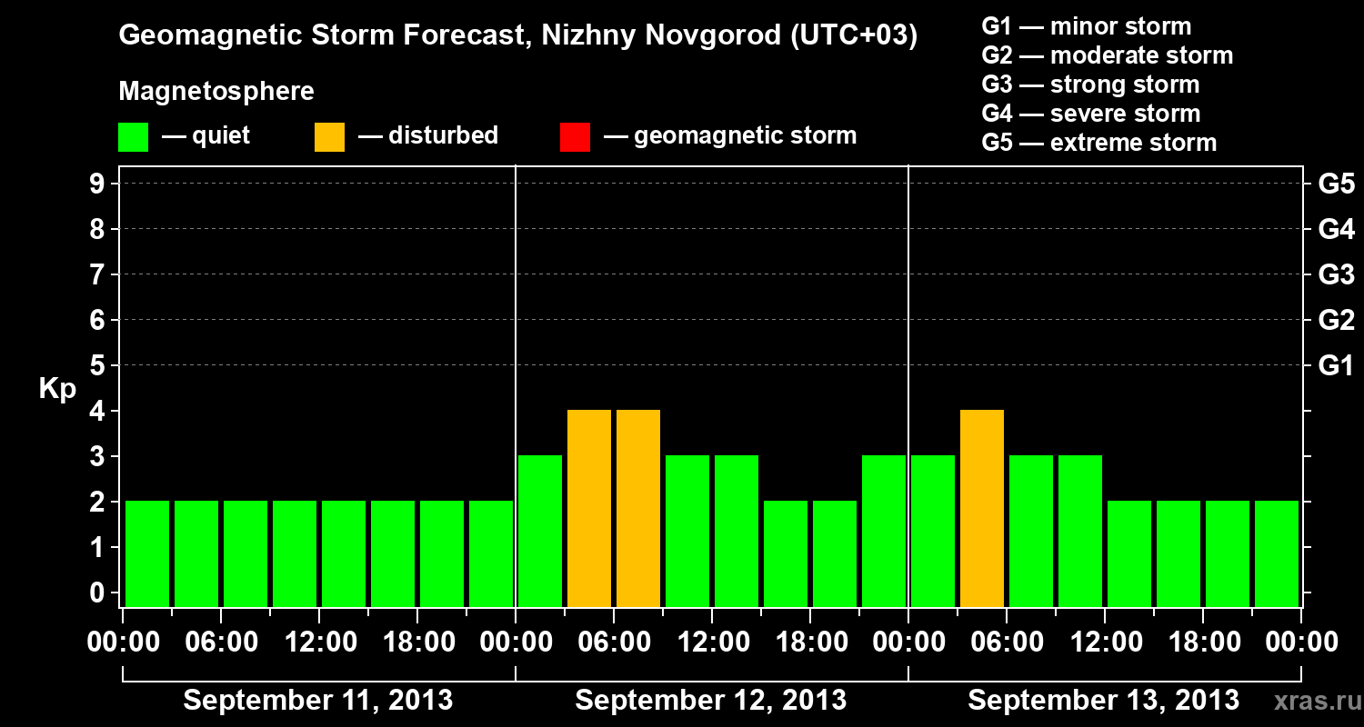 Forecast of the geomagnetic index&nbsp;Kp