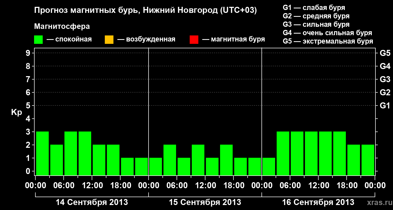 Прогноз геомагнитного индекса&nbsp;Kp