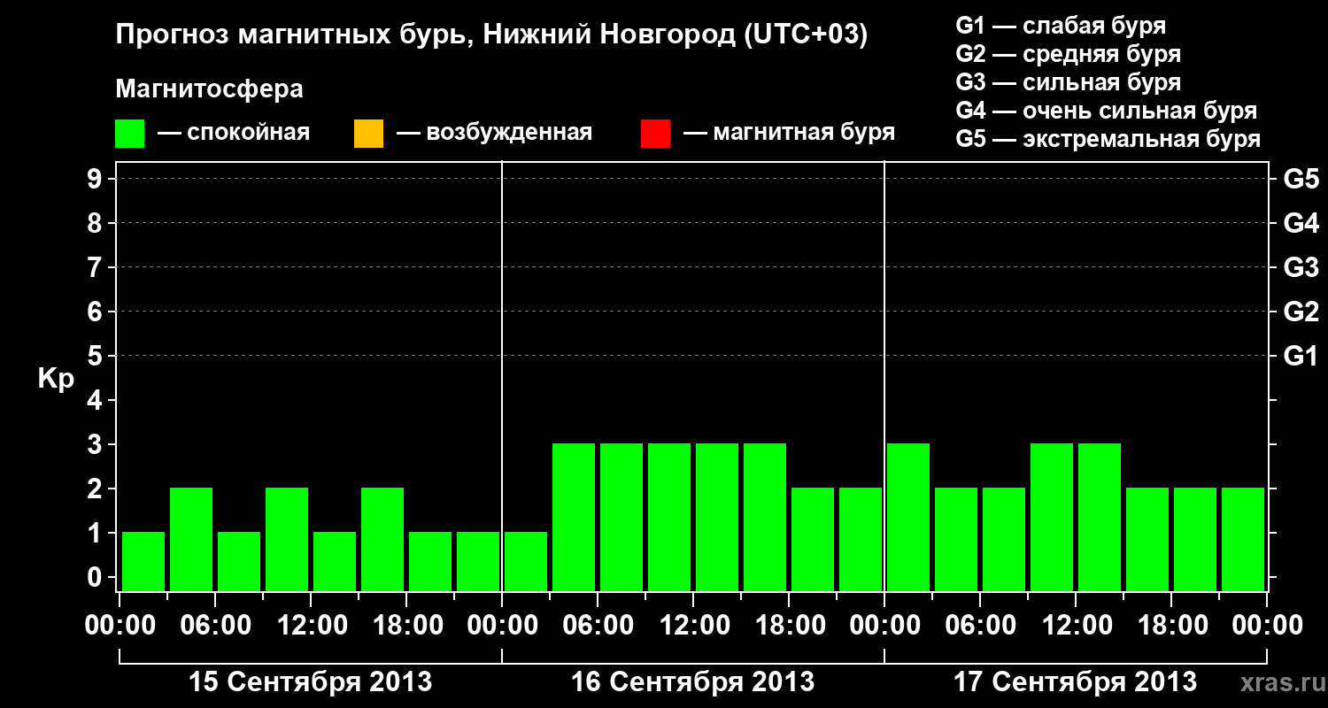 Прогноз геомагнитного индекса&nbsp;Kp