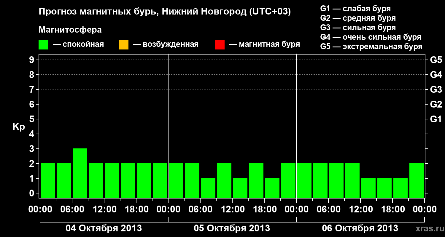 Прогноз геомагнитного индекса&nbsp;Kp