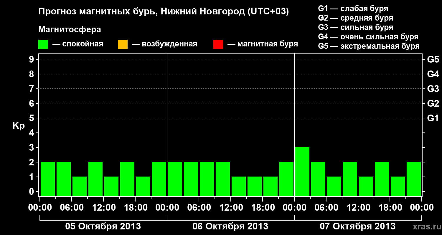 Прогноз геомагнитного индекса&nbsp;Kp