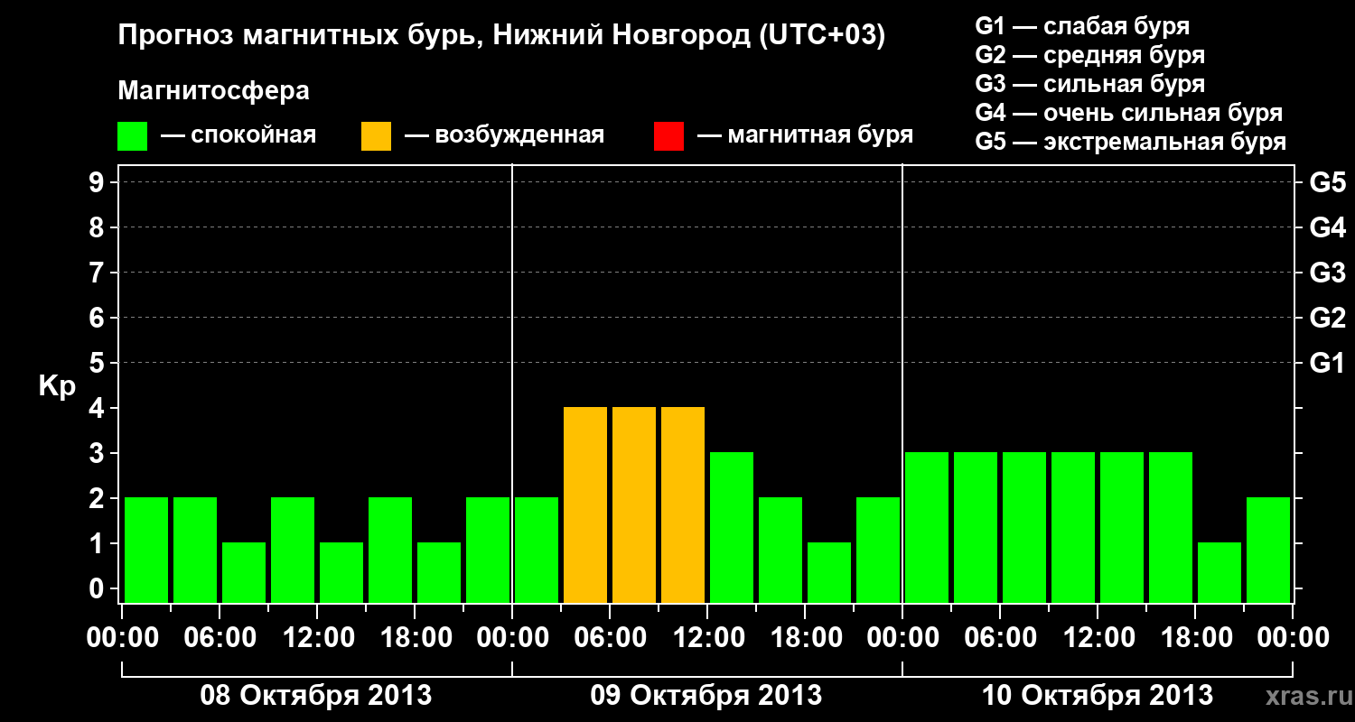 Прогноз геомагнитного индекса&nbsp;Kp