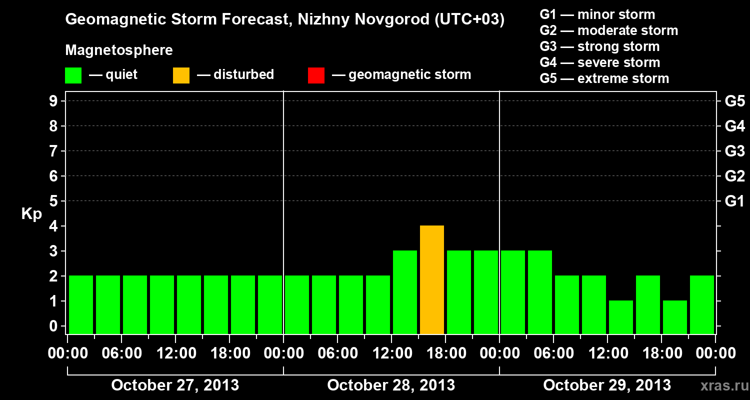 Forecast of the geomagnetic index&nbsp;Kp
