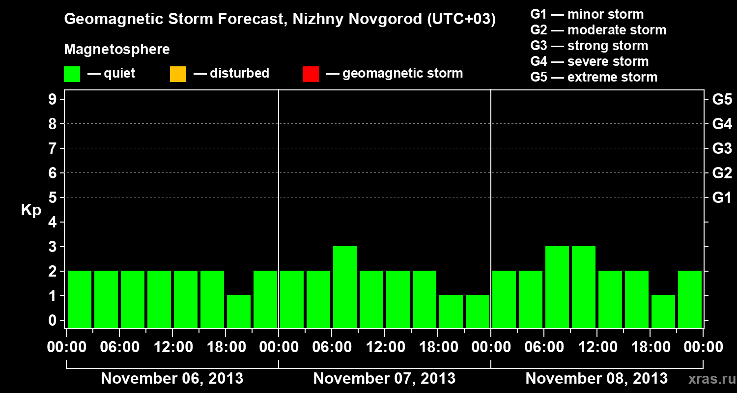 Forecast of the geomagnetic index&nbsp;Kp