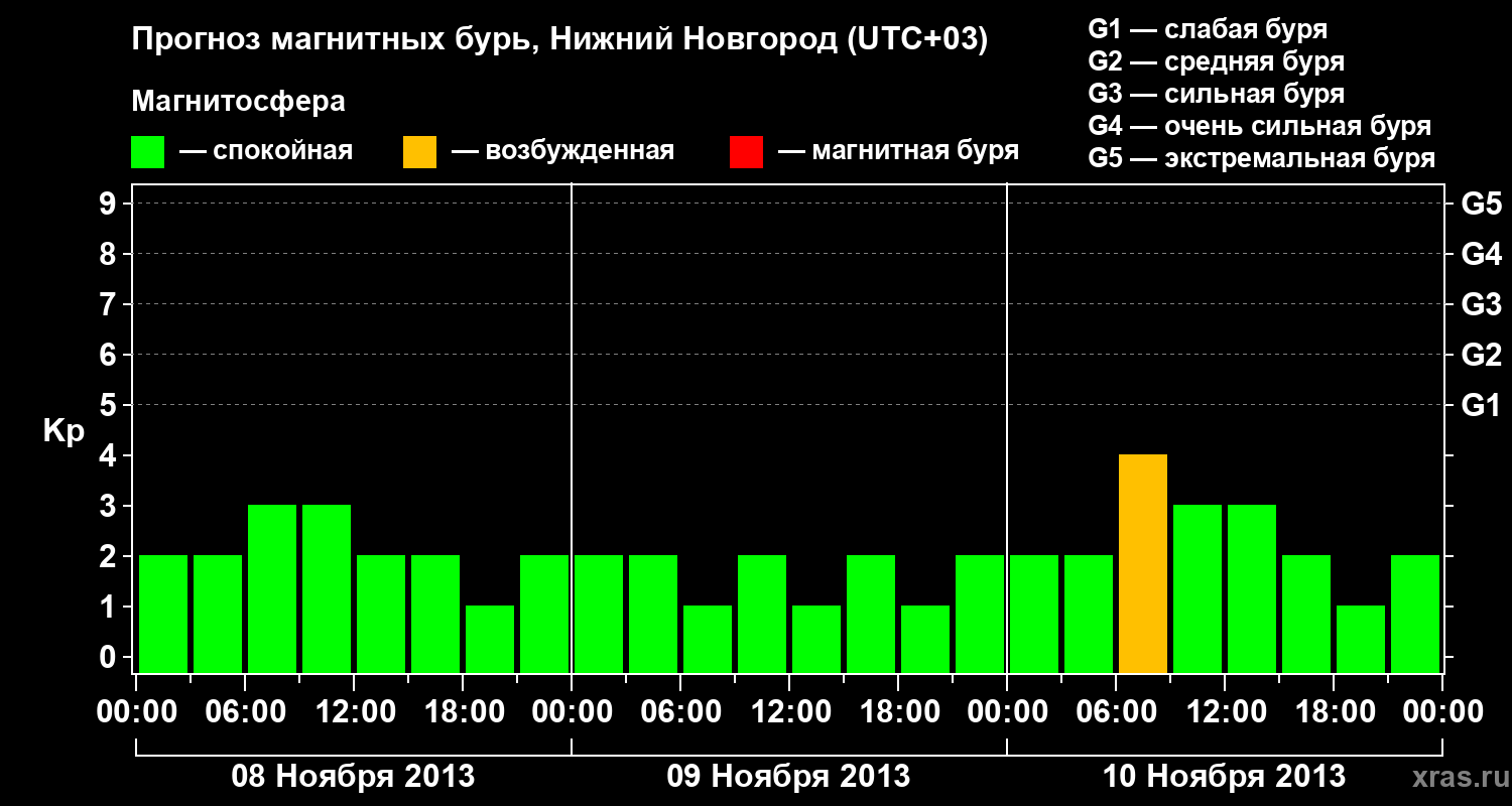 Прогноз геомагнитного индекса&nbsp;Kp