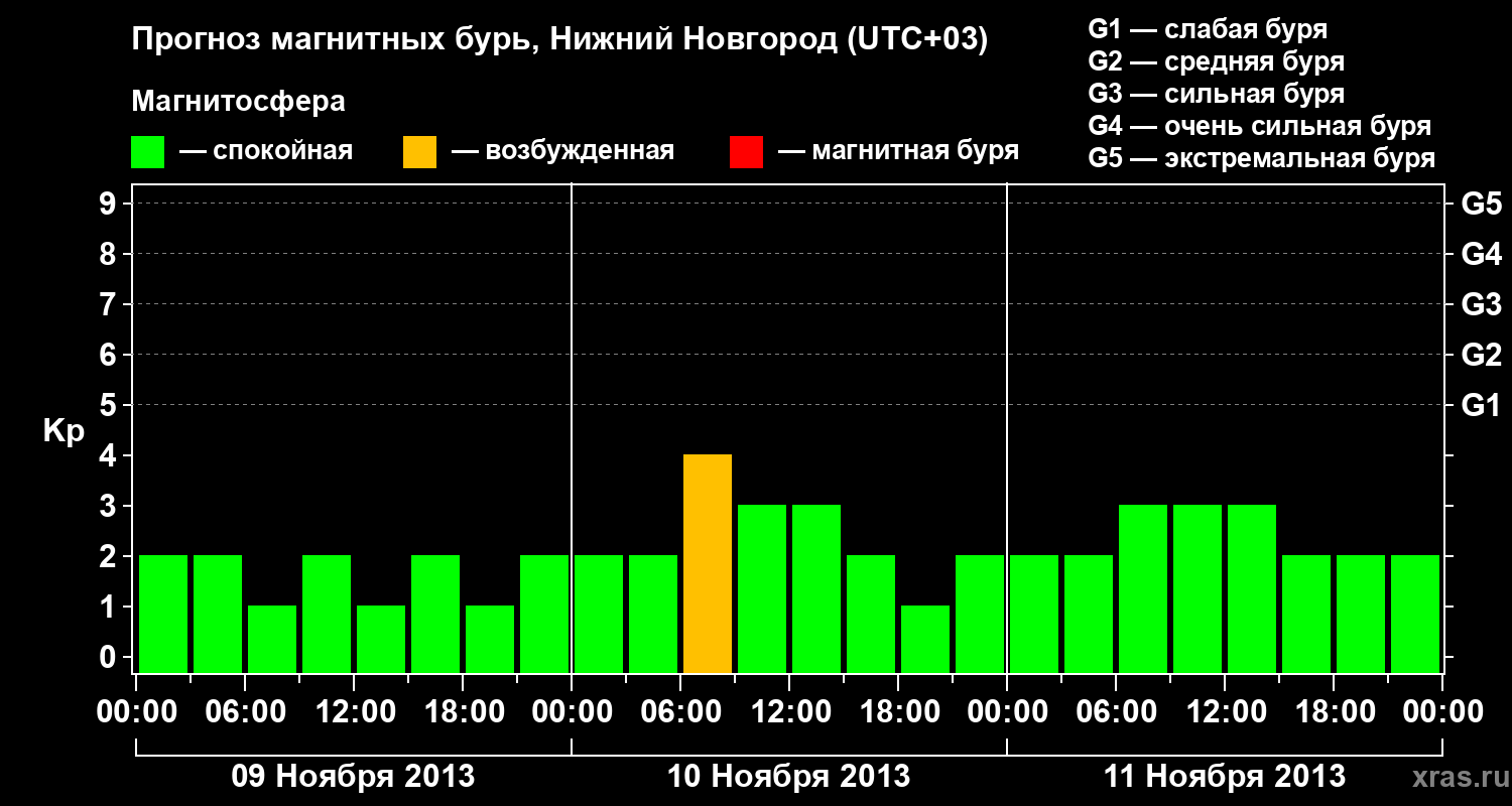 Прогноз геомагнитного индекса&nbsp;Kp