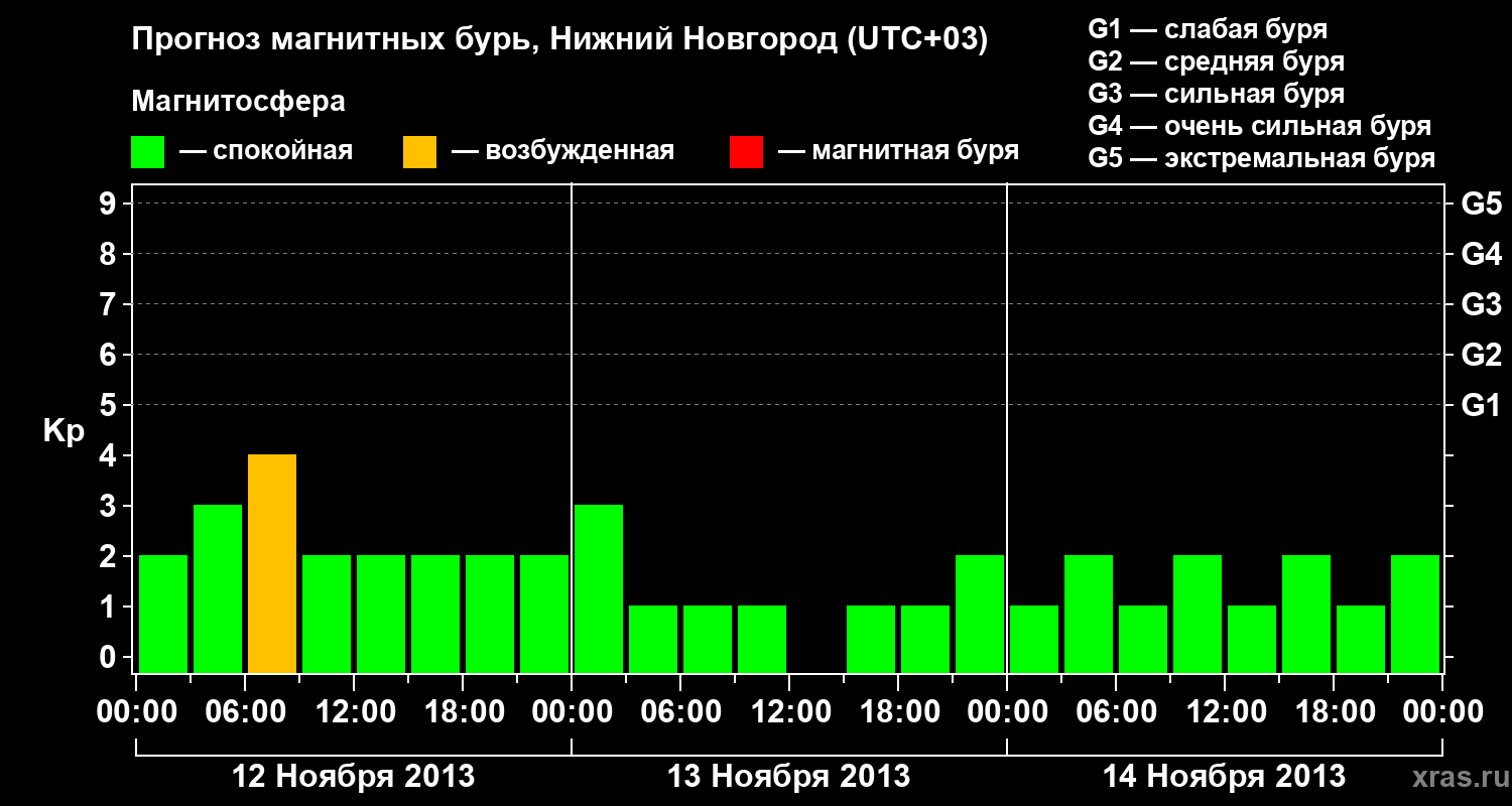 Прогноз геомагнитного индекса&nbsp;Kp