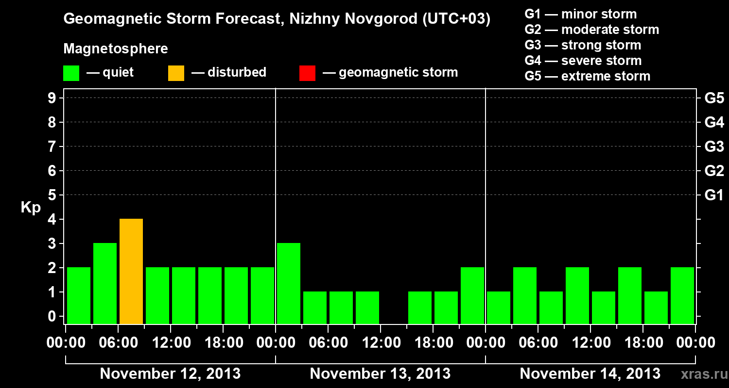 Forecast of the geomagnetic index&nbsp;Kp