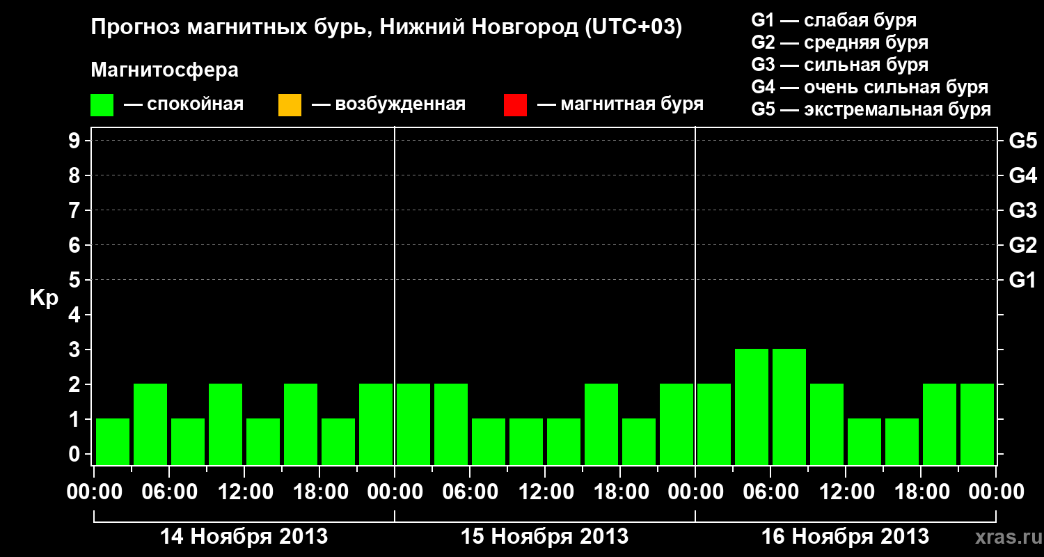 Прогноз геомагнитного индекса&nbsp;Kp