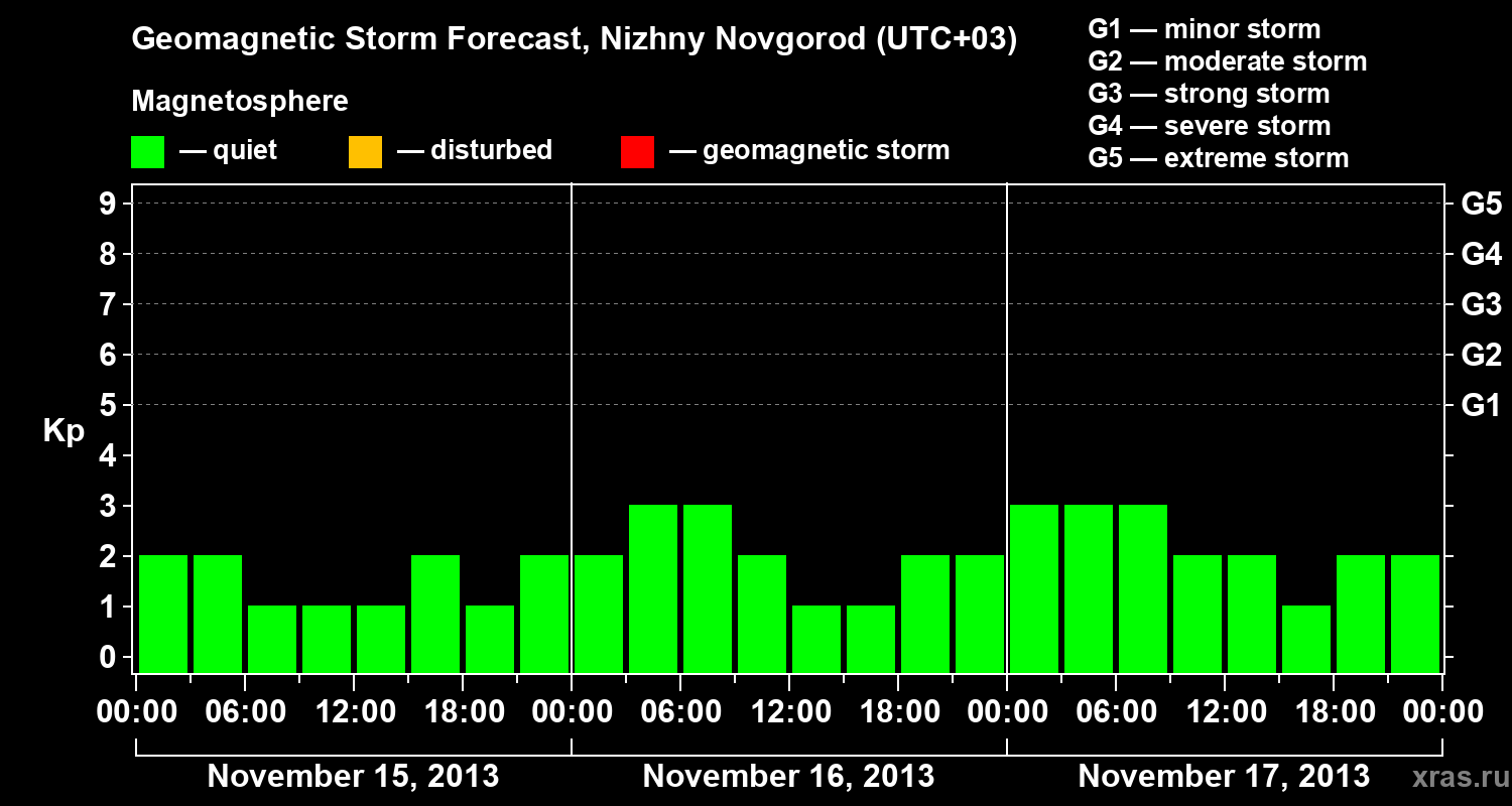Forecast of the geomagnetic index&nbsp;Kp