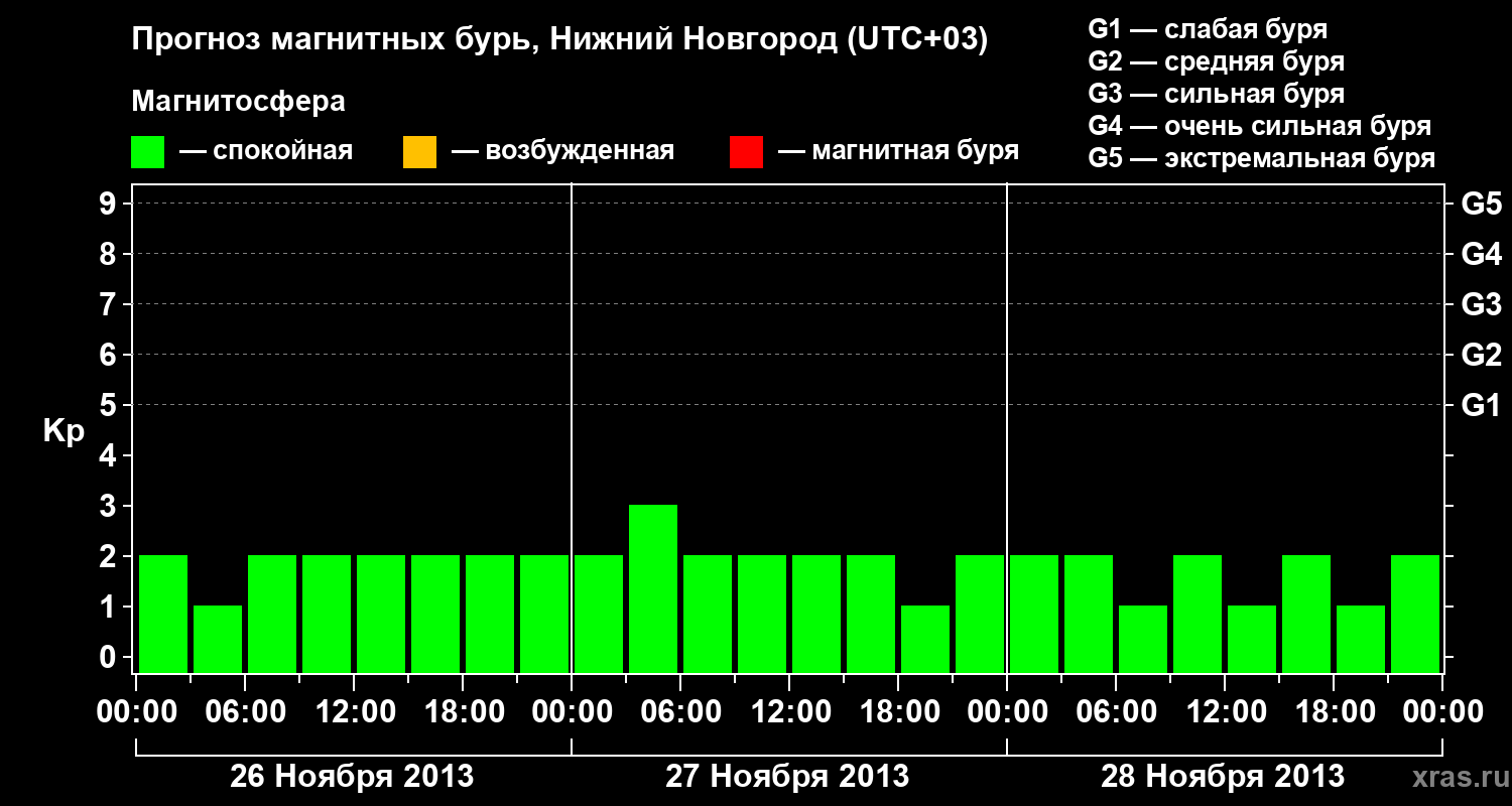 Прогноз геомагнитного индекса&nbsp;Kp