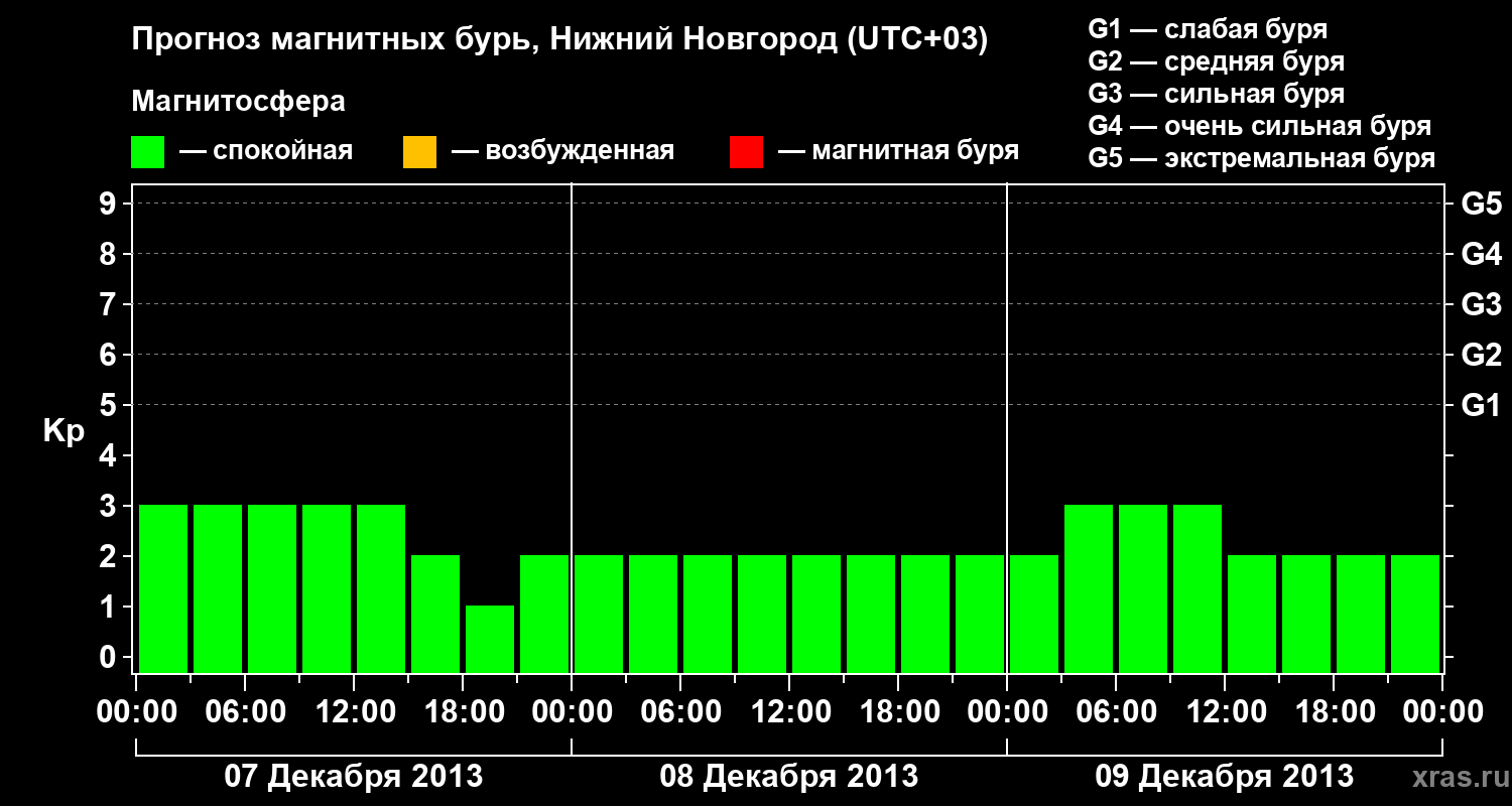 Прогноз геомагнитного индекса&nbsp;Kp