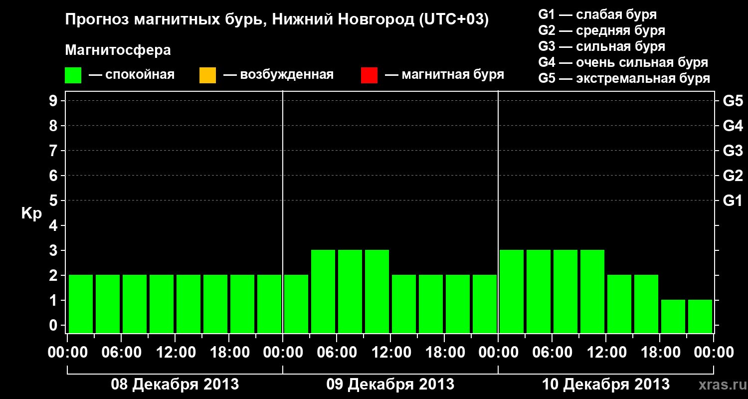 Прогноз геомагнитного индекса&nbsp;Kp