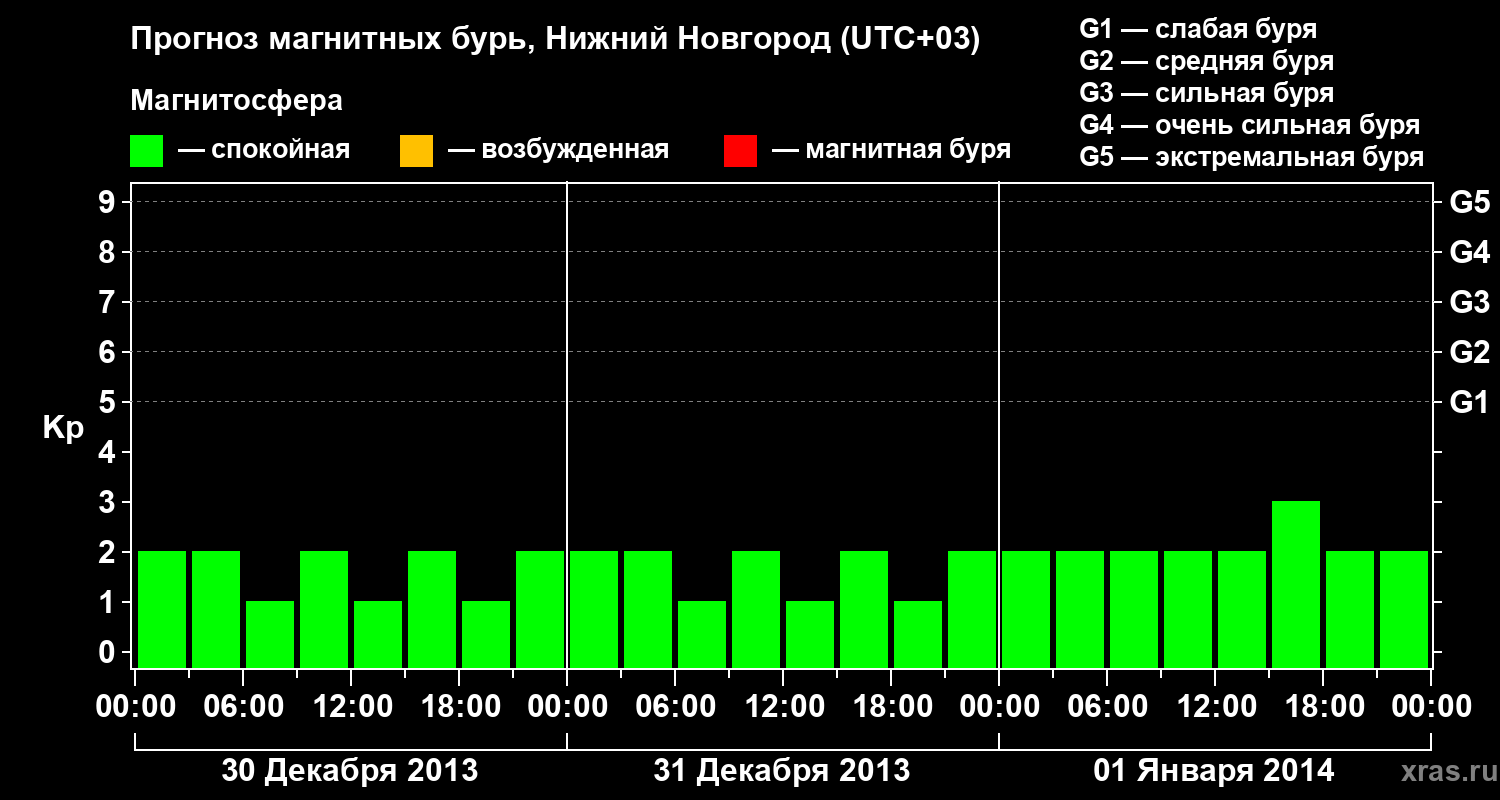 Прогноз геомагнитного индекса&nbsp;Kp