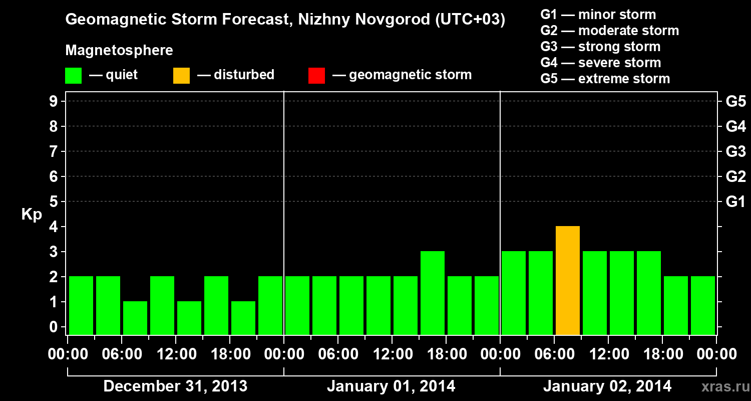 Forecast of the geomagnetic index&nbsp;Kp
