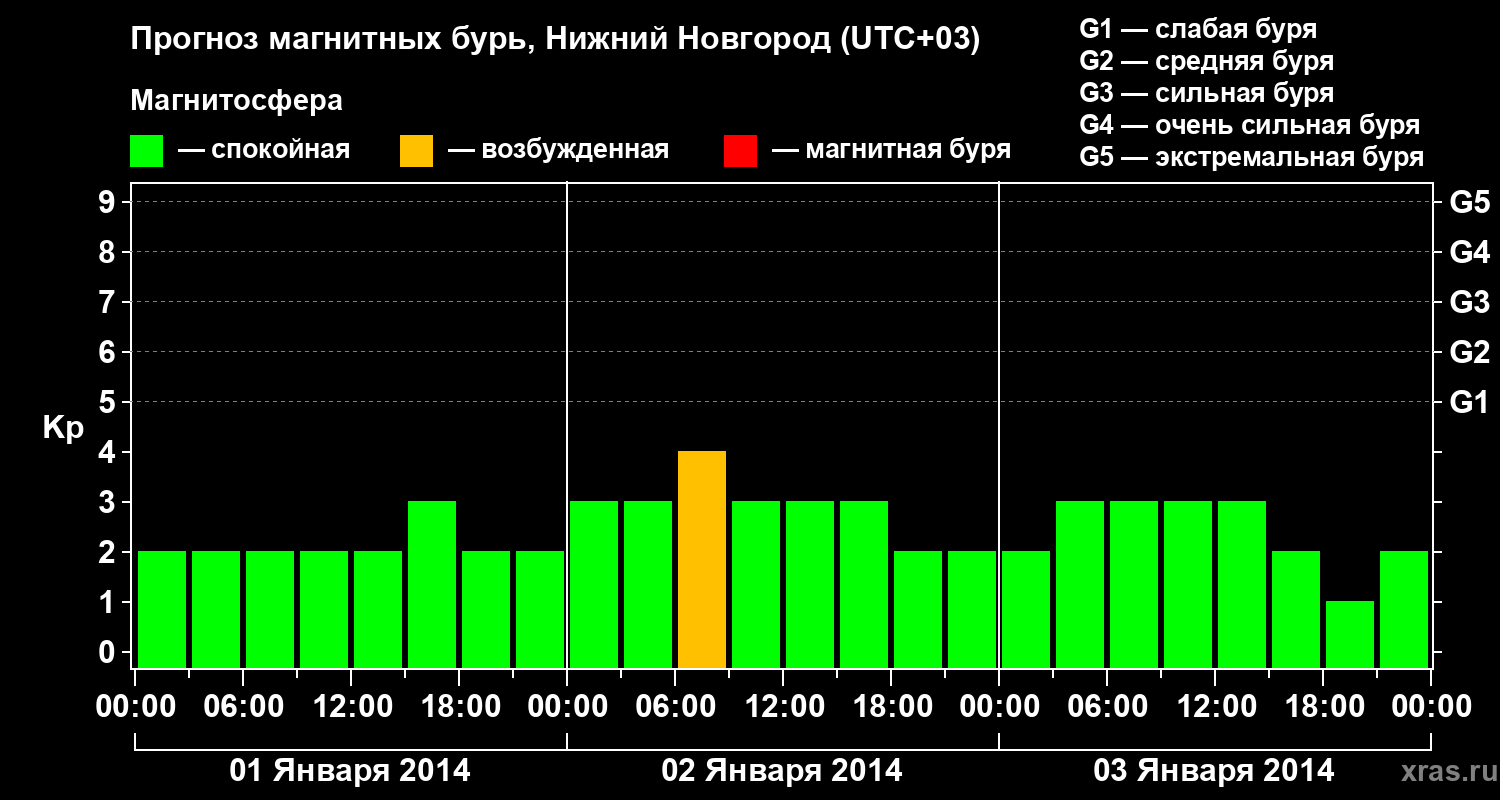 Прогноз геомагнитного индекса Kp